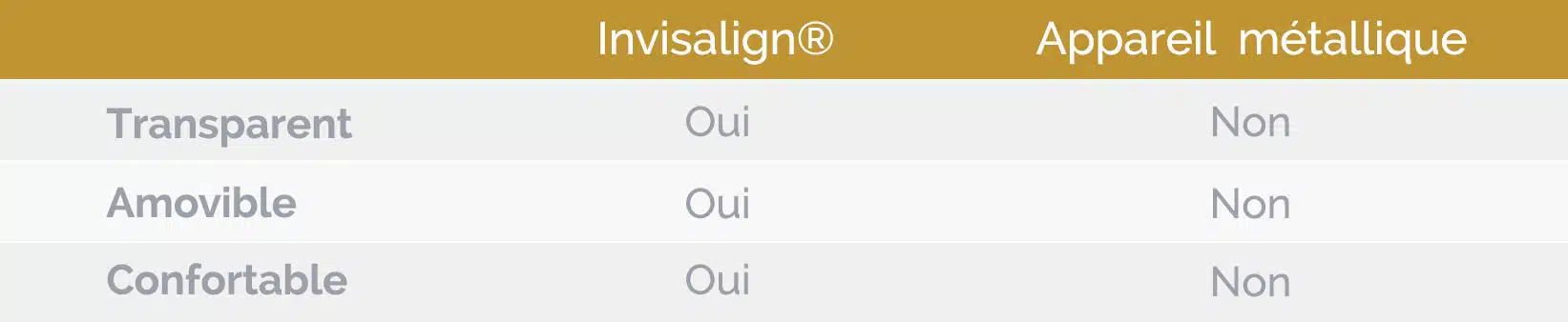 Tableau de comparaison Invisalign à Bruxelles