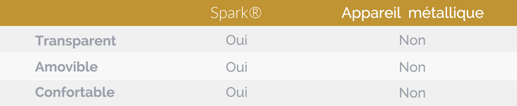 Tableau de comparaison Spark à Bruxelles